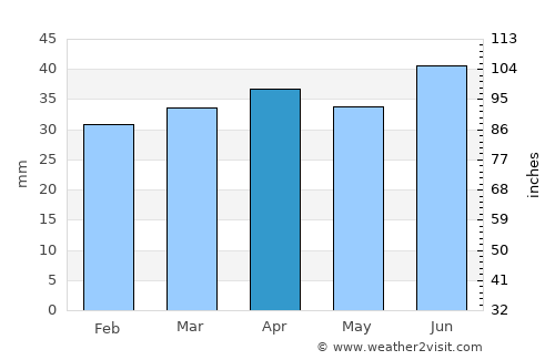 Ingå average rain in April