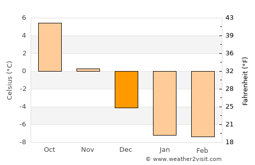 Ingå average temperature in December