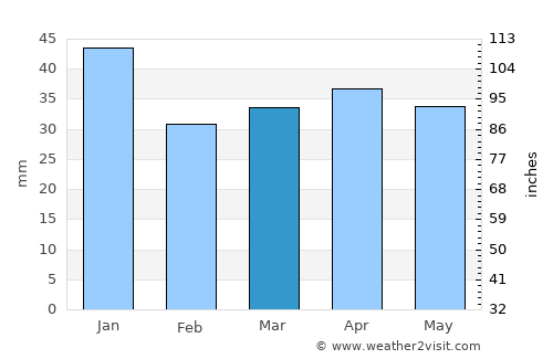 Ingå average rain in March