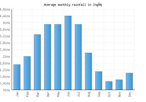 Ingá monthly rainfall chart (inches)