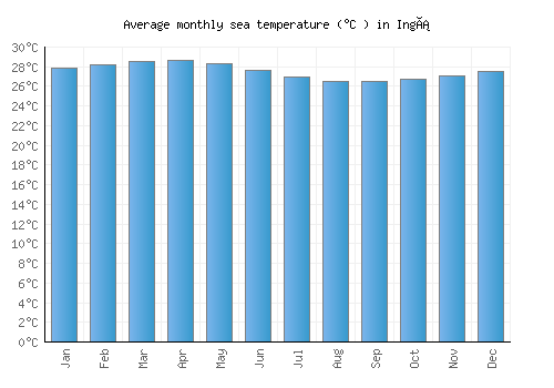 Ingá average sea temperature chart (Celsius)