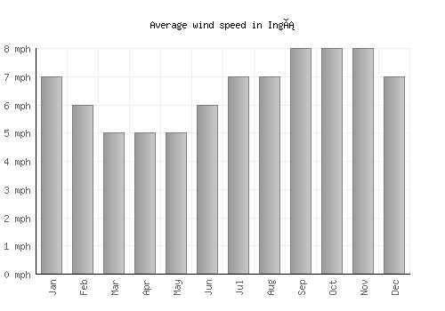 Ingá average winspeed by month (mph)