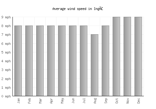 Ingå average winspeed by month (mph)