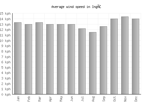 Ingå average winspeed by month (km/h)