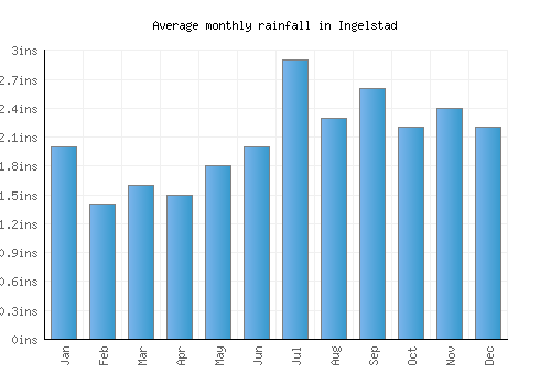 Ingelstad monthly rainfall chart (inches)