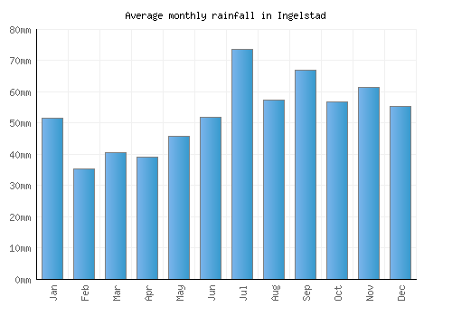 Ingelstad monthly rainfall chart (mm)