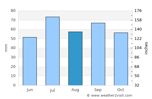 Ingelstad average rain in August