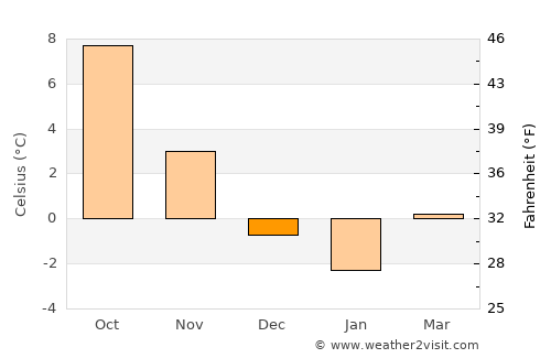 Ingelstad average temperature in December