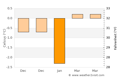 Ingelstad average temperature in January