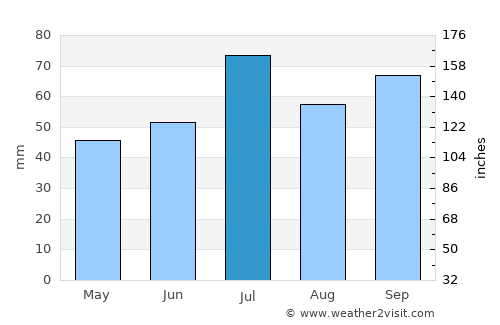Ingelstad average rain in July