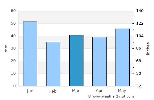 Ingelstad average rain in March
