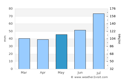 Ingelstad average rain in May