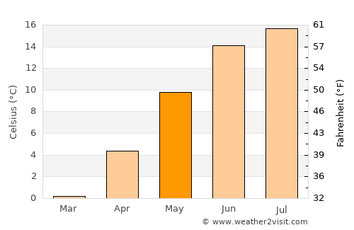 Ingelstad average temperature in May
