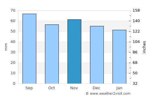 Ingelstad average rain in November