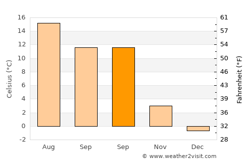 Ingelstad average temperature in September