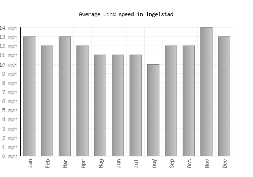 Ingelstad average winspeed by month (mph)