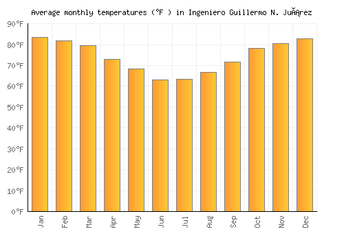 Ingeniero Guillermo N. Juárez average temperature chart (Fahrenheit)