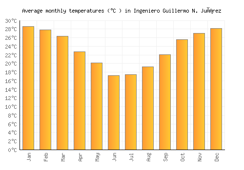 Ingeniero Guillermo N. Juárez average temperature chart (Celsius)