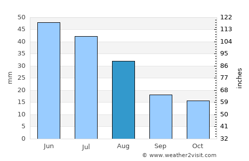 Ingeniero Jacobacci average rain in August