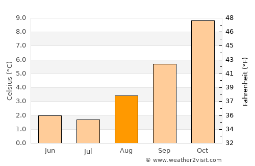Ingeniero Jacobacci average temperature in August