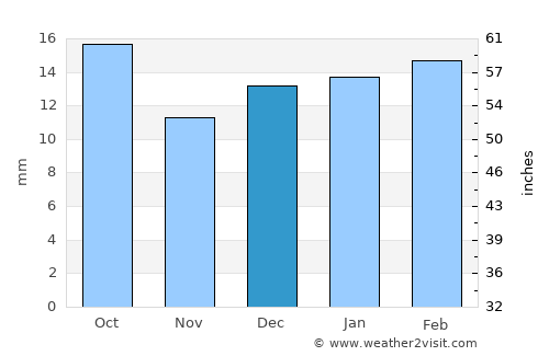 Ingeniero Jacobacci average rain in December