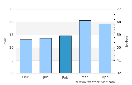 Ingeniero Jacobacci average rain in February