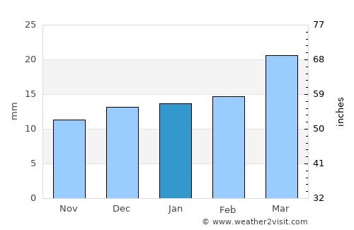Ingeniero Jacobacci average rain in January