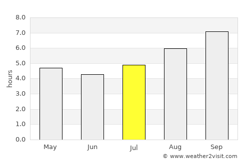 Ingeniero Jacobacci average rain in July
