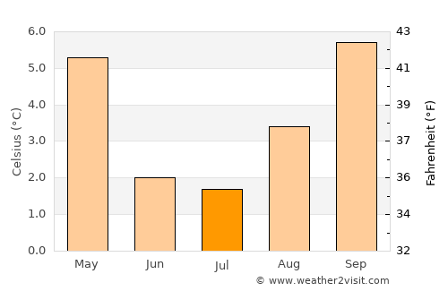 Ingeniero Jacobacci average temperature in July