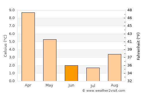 Ingeniero Jacobacci average temperature in June