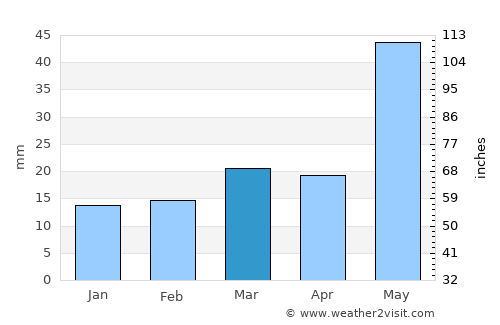 Ingeniero Jacobacci average rain in March