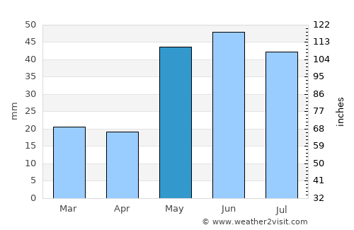 Ingeniero Jacobacci average rain in May