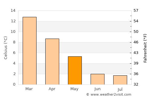 Ingeniero Jacobacci average temperature in May