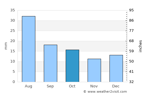Ingeniero Jacobacci average rain in October