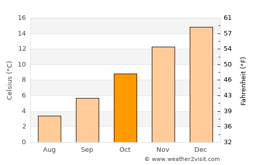 Ingeniero Jacobacci average temperature in October