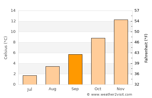 Ingeniero Jacobacci average temperature in September