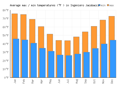 Ingeniero Jacobacci average minimum / maximum temperatures (Fahrenheit)
