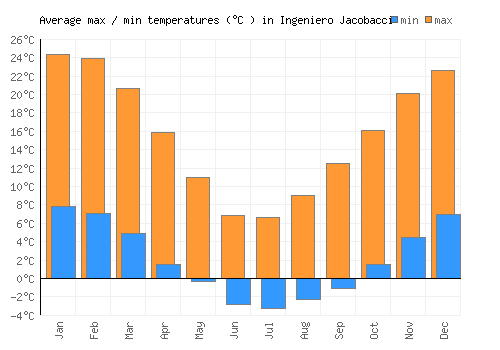 Ingeniero Jacobacci average minimum / maximum temperatures (Celsius)