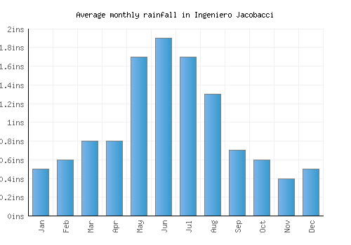 Ingeniero Jacobacci monthly rainfall chart (inches)