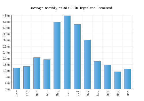 Ingeniero Jacobacci monthly rainfall chart (mm)
