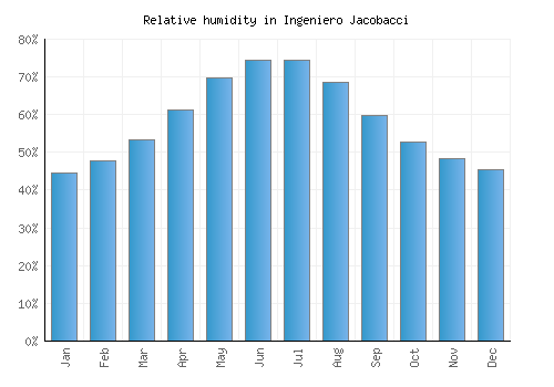 Ingeniero Jacobacci relative humidity averages
