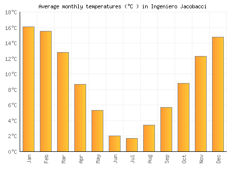 Ingeniero Jacobacci average temperature chart (Celsius)