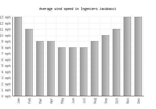 Ingeniero Jacobacci average winspeed by month (mph)