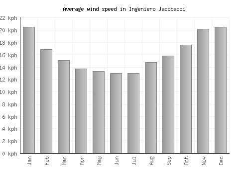 Ingeniero Jacobacci average winspeed by month (km/h)