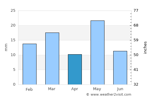 Ingeniero Luis A. Huergo average rain in April