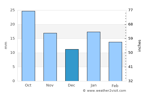 Ingeniero Luis A. Huergo average rain in December
