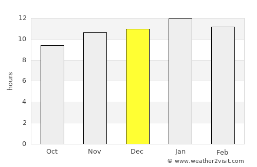 Ingeniero Luis A. Huergo average rain in December