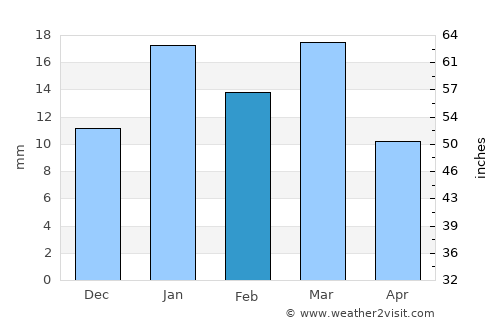 Ingeniero Luis A. Huergo average rain in February