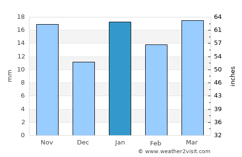 Ingeniero Luis A. Huergo average rain in January