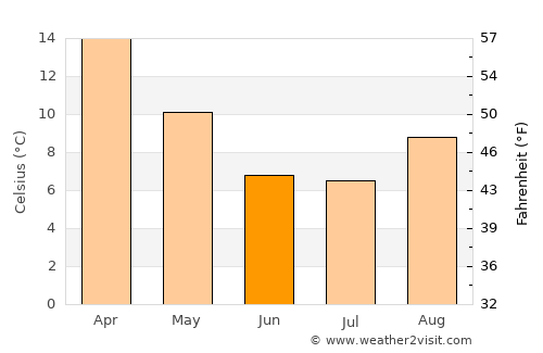 Ingeniero Luis A. Huergo average temperature in June